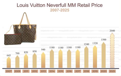 louis vuitton handbag price increase.